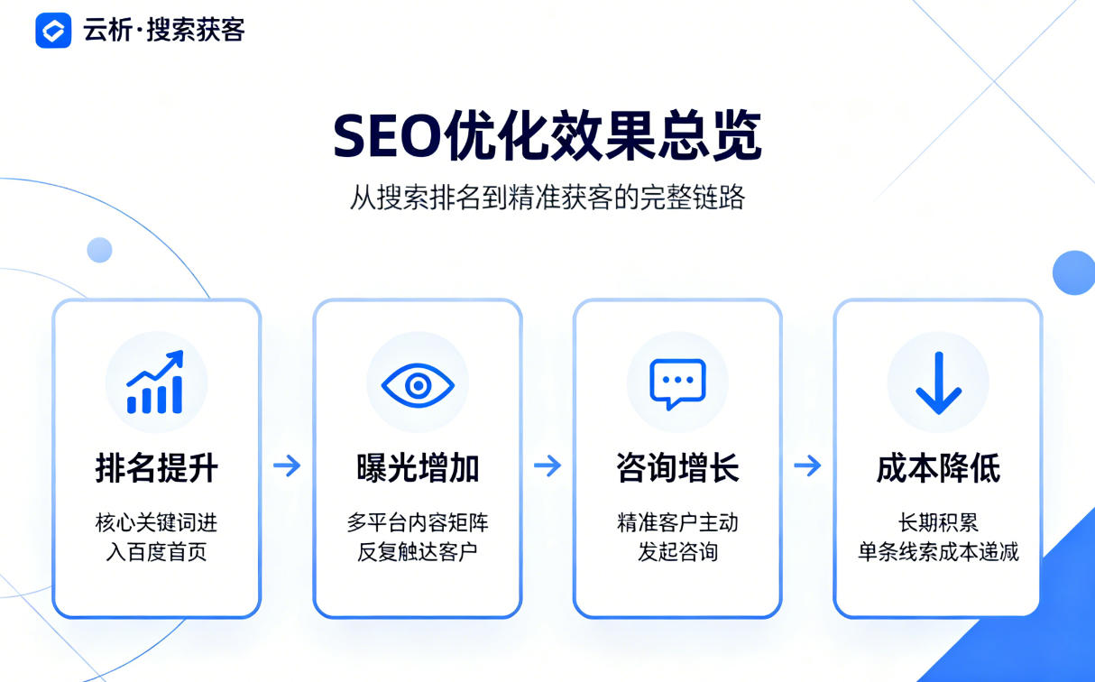 百度首页排名代做接单怎么判断靠不靠谱？白帽SEO优化路径拆解
