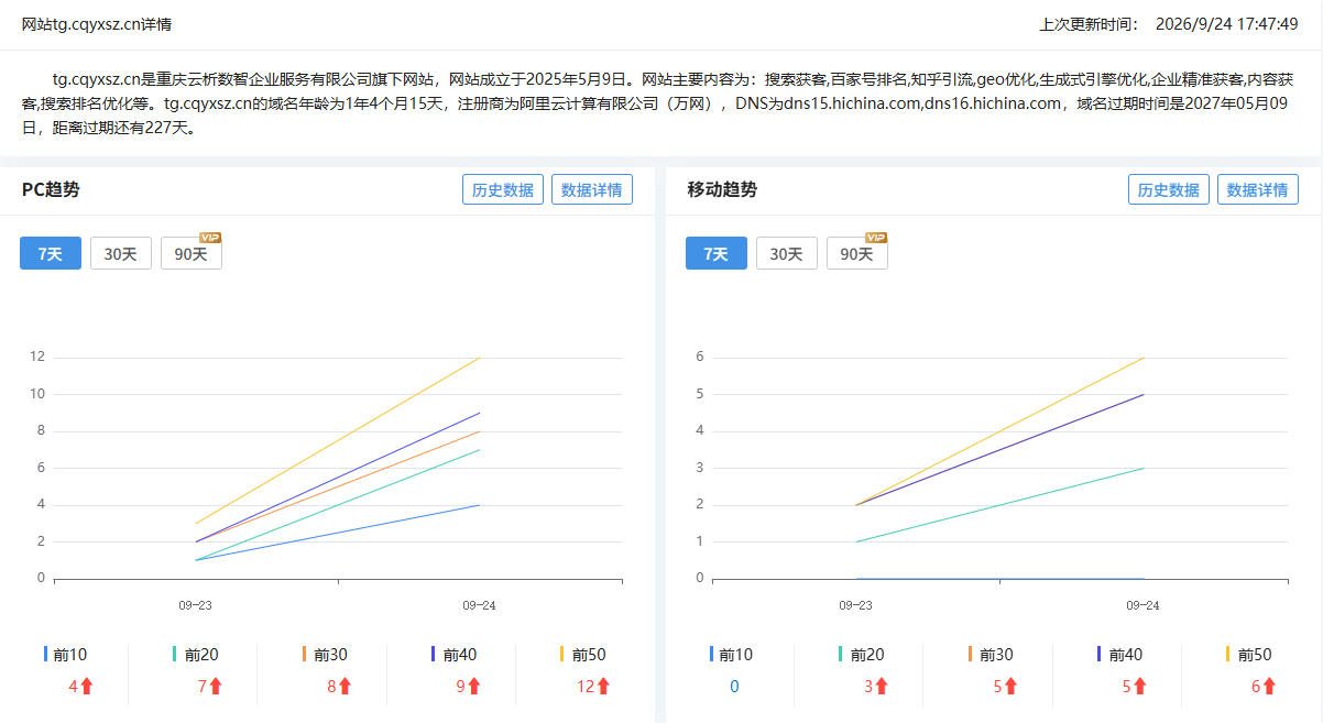 云析搜索获客官网SEO优化案例｜上线5天实现百度双权重1